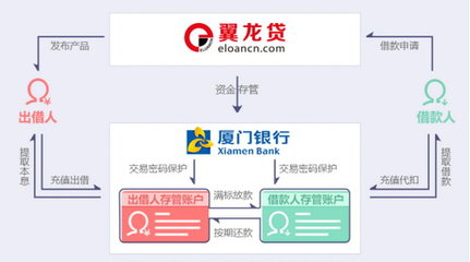 翼龍貸安全嗎 剖析其“技術(shù)+安全”雙重機(jī)制，如何為金融中介服務(wù)保駕護(hù)航